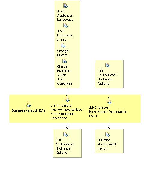 Activity detail diagram: 2.9 - Define And Asses IT Opportunities